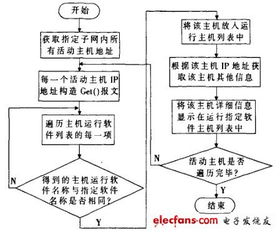 基于SNMP的校园网管理系统设计 通信与应用系统解析