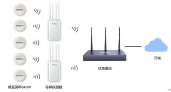 寻息ibeacon网络在通讯系统中的应用与管理